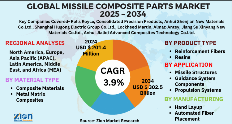 Missile Composite Parts Market