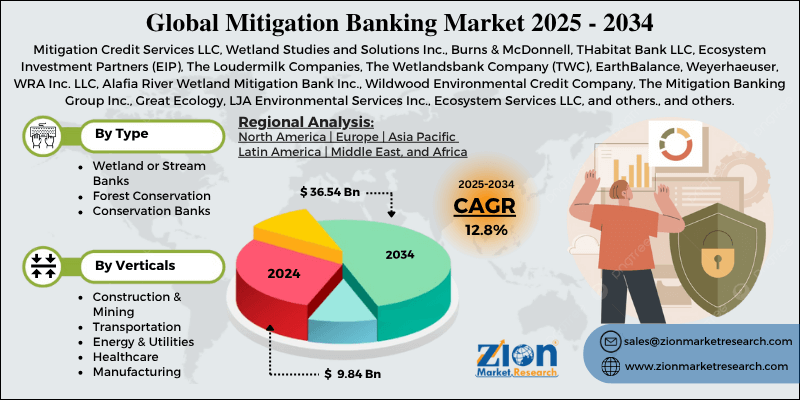 Mitigation Banking Market
