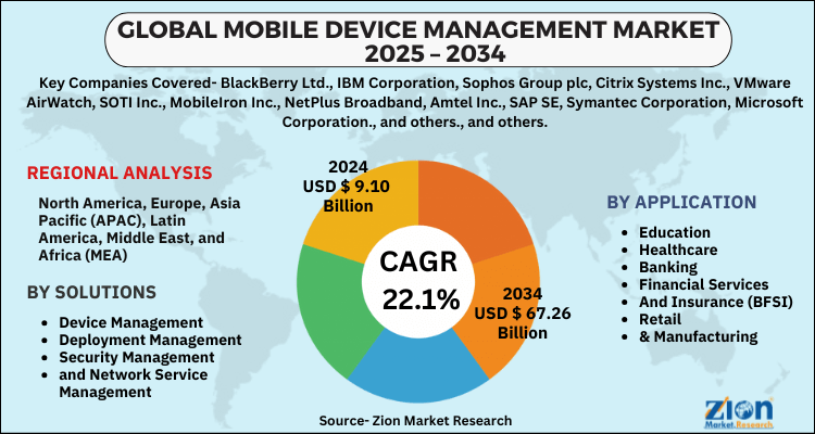 Mobile Device Management Market