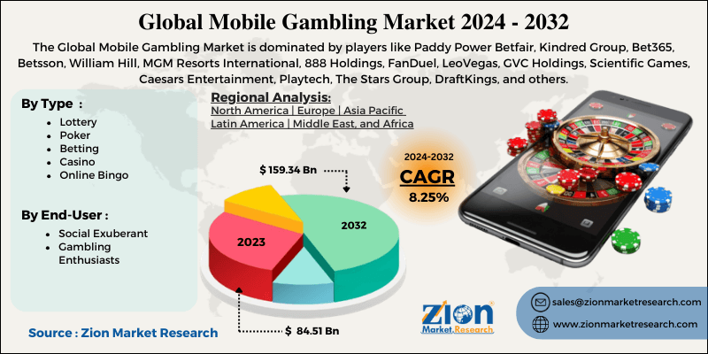 Mobile Gambling Market