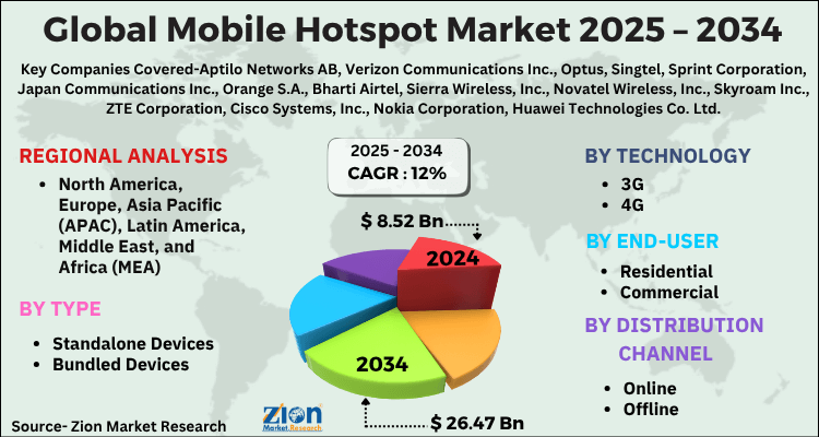 Mobile Hotspot Market