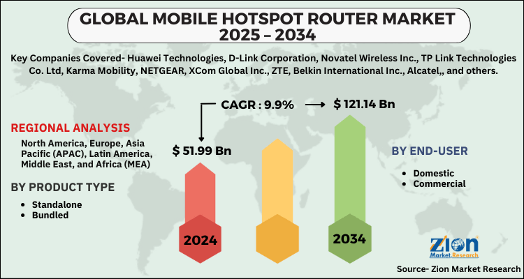 Mobile HotSpot Router Market
