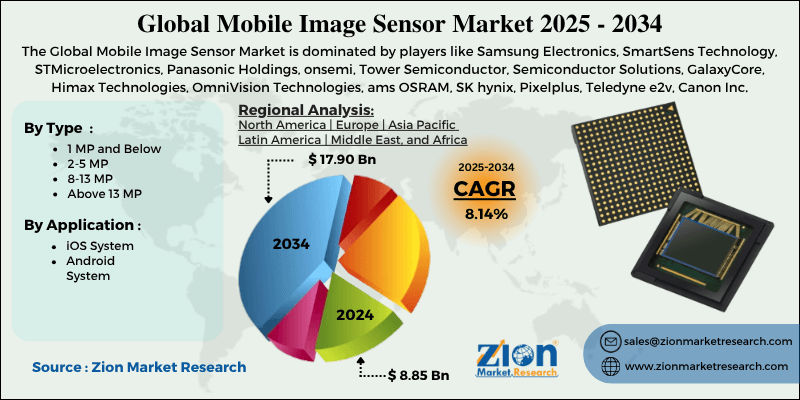 Mobile Image Sensor Market
