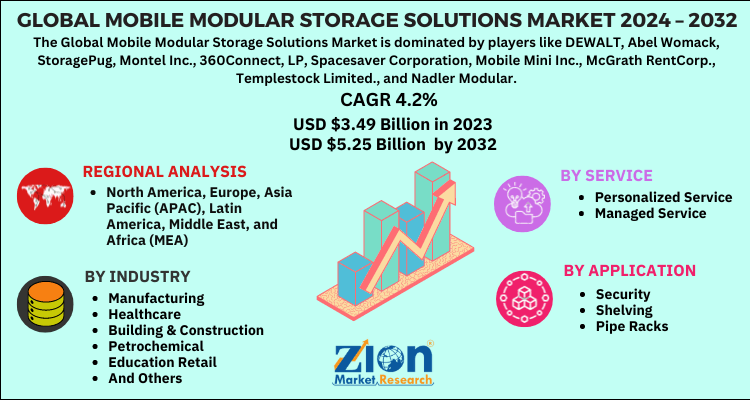 Mobile Modular Storage Solutions Market