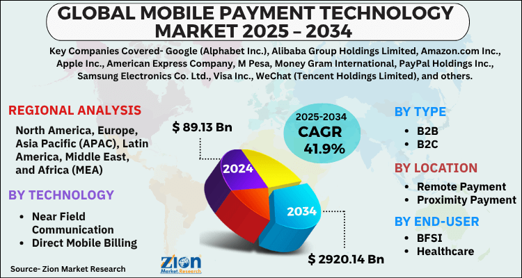 Mobile Payment Technology Market