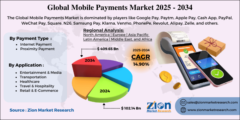 Mobile Payments Market