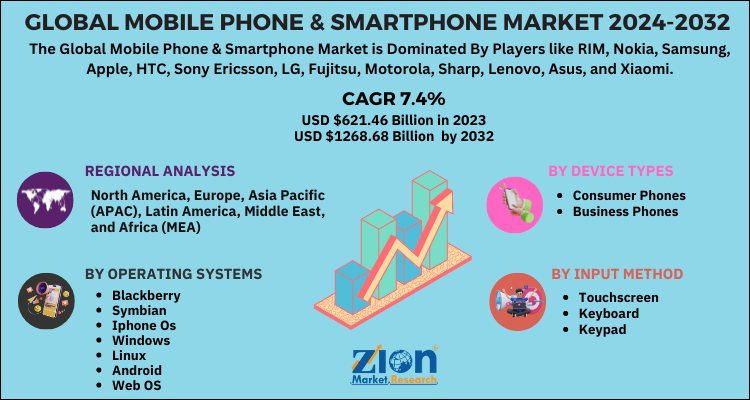 Mobile Phone & Smartphone Market