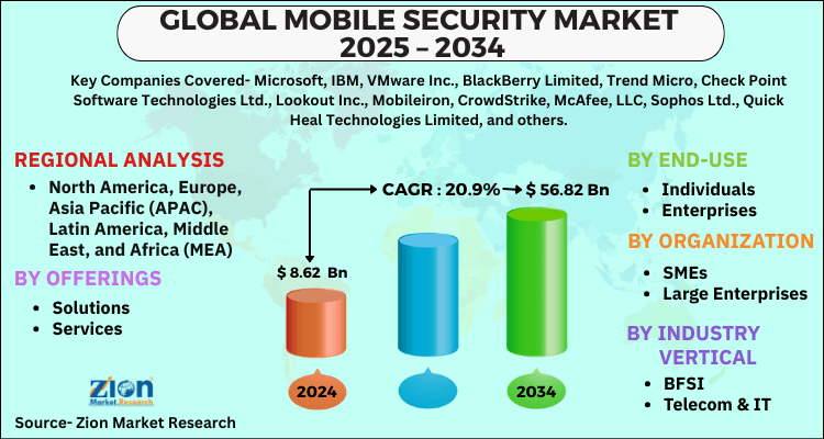 Mobile Security Market