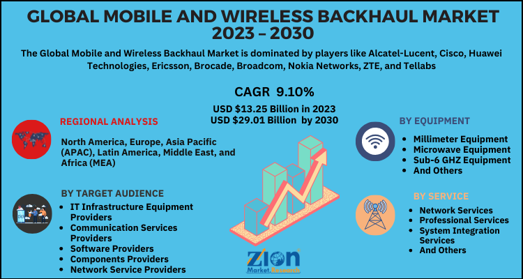 Mobile and Wireless Backhaul Market