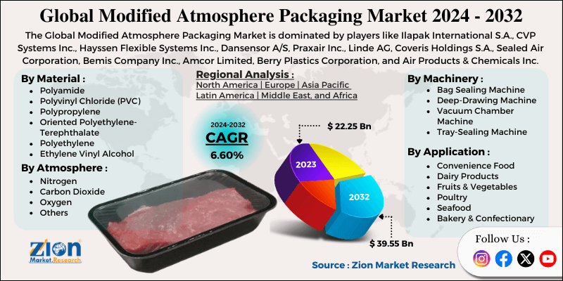 Modified Atmosphere Packaging Market