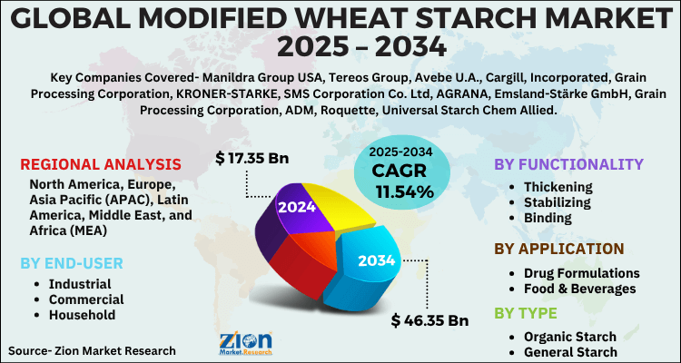 Modified Wheat Starch Market