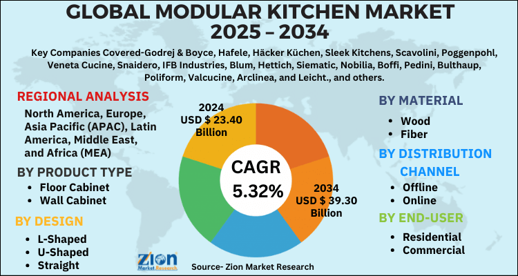 Modular Kitchen Market