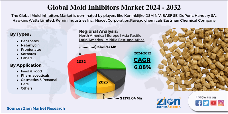 Mold Inhibitors Market