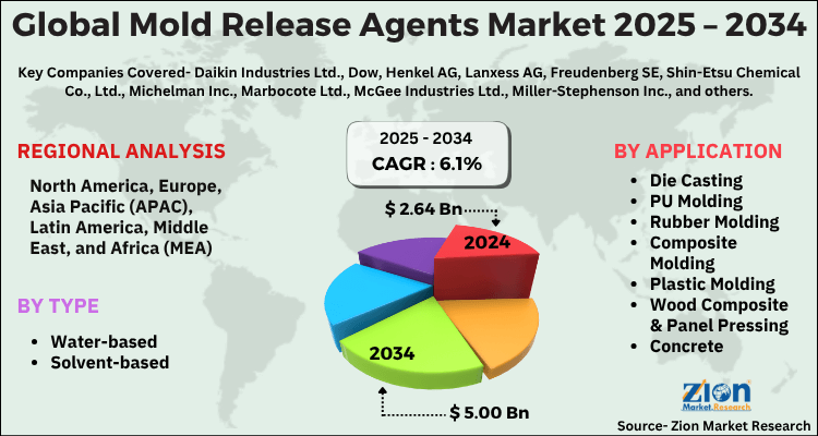 Global Mold Release Agents Market Size