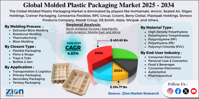 Molded Plastic Packaging Market