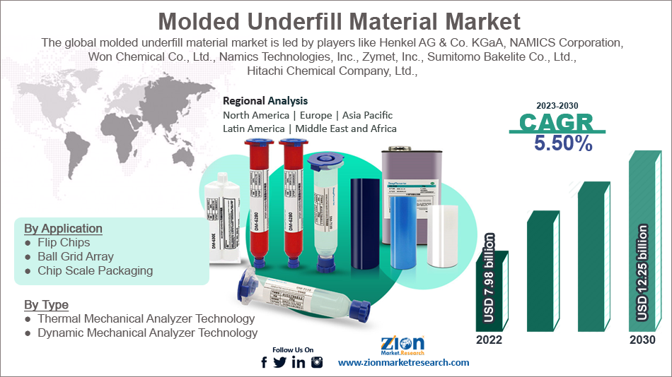 Global Molded underfill material Market Size