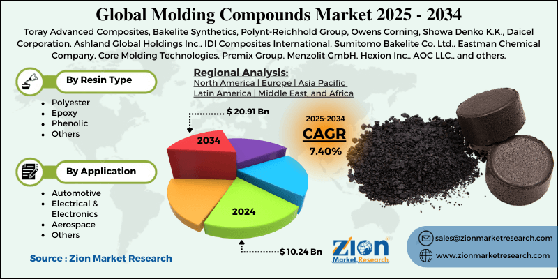 Molding Compounds Market