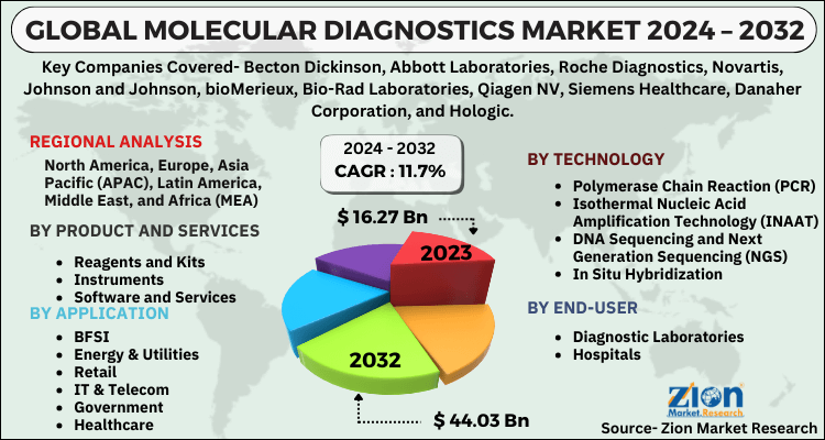 Molecular Diagnostics Market