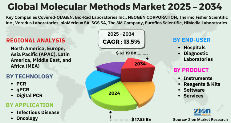 Molecular Methods Market