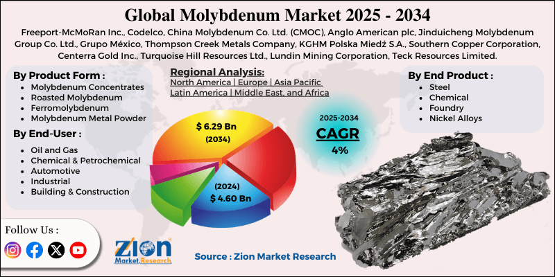 Molybdenum Market