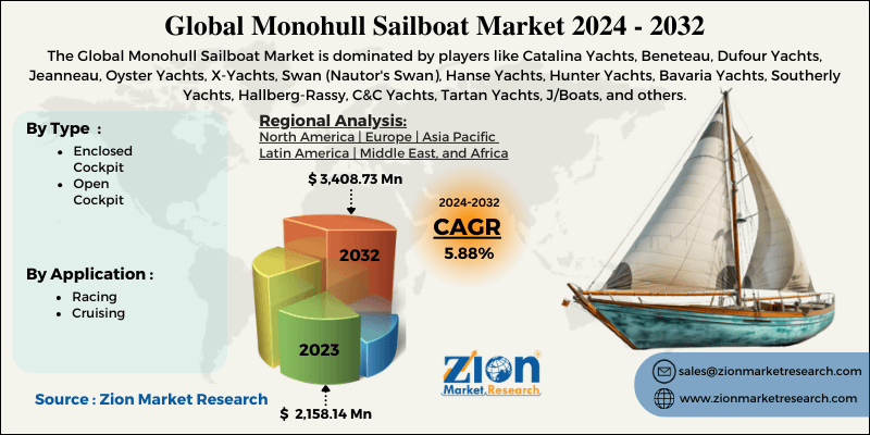 Monohull Sailboat Market