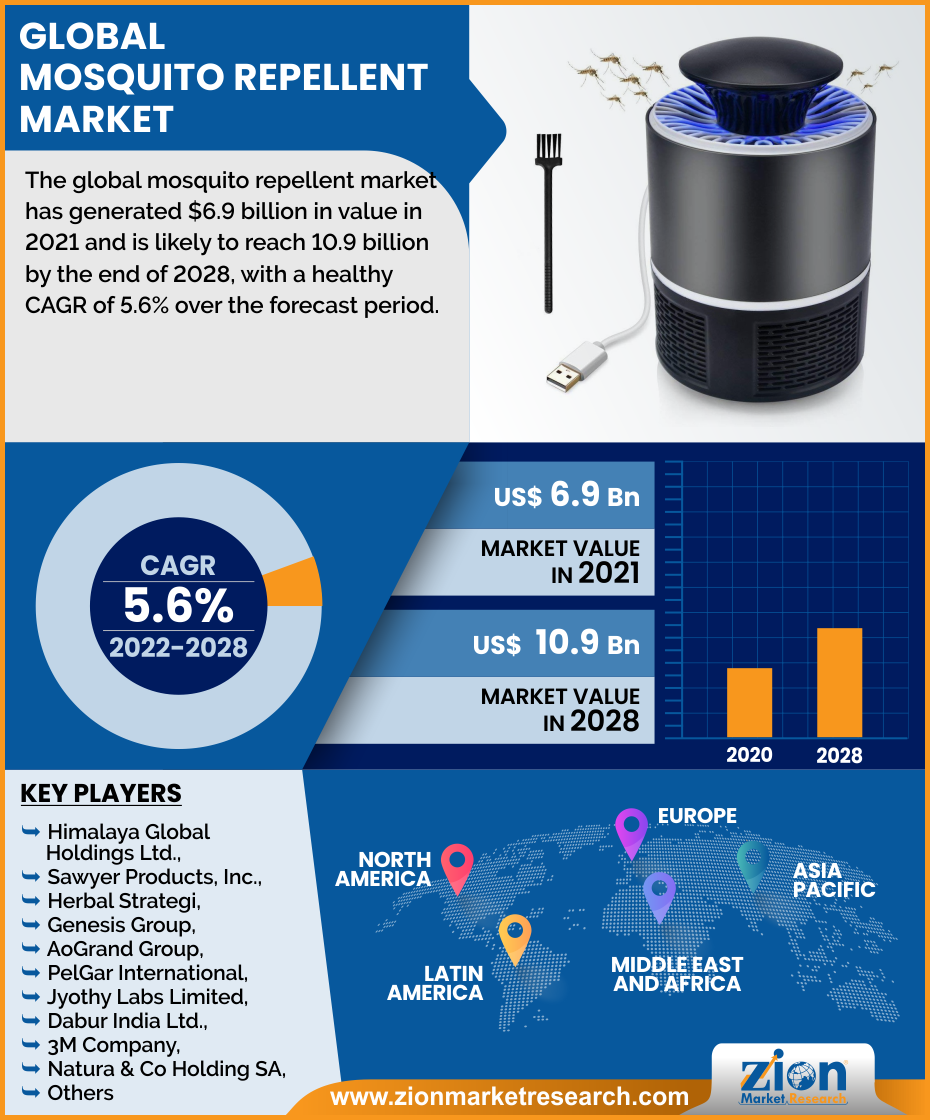Global mosquito repellent market