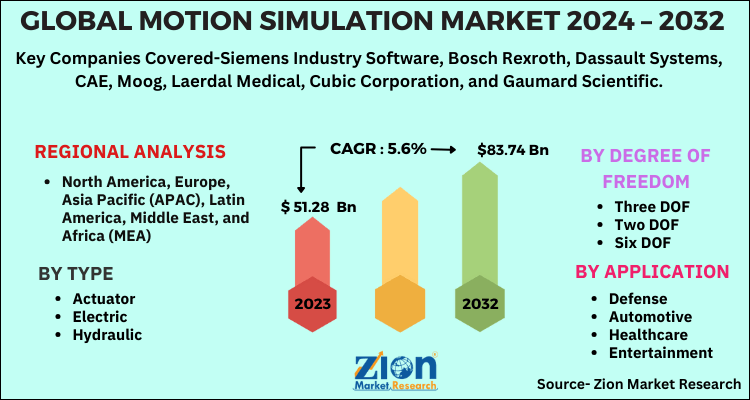 Motion Simulation Market