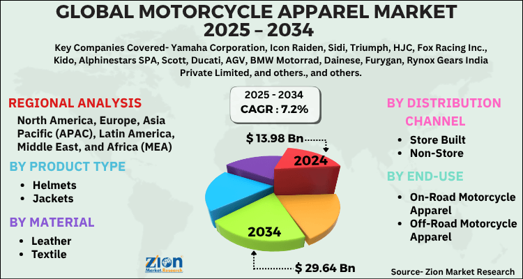 Motorcycle Apparel Market