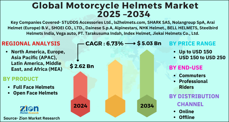Motorcycle Helmets Market