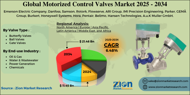 Motorized Control Valves Market