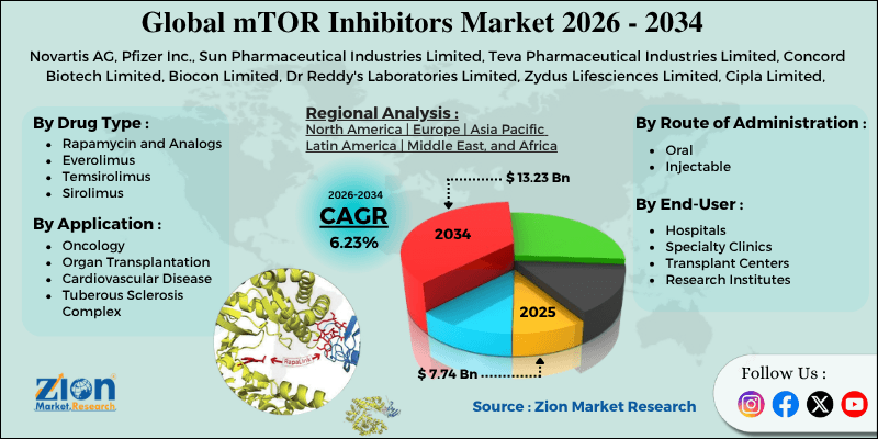 mTOR Inhibitors Market
