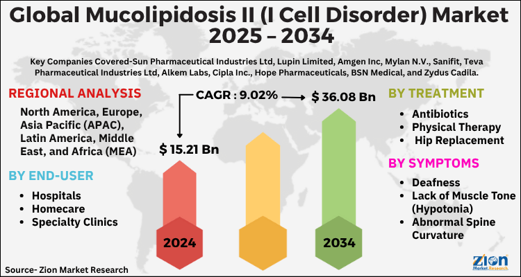Mucolipidosis II (I Cell Disorder) Market
