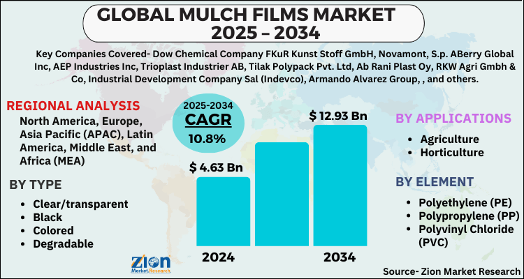 Mulch Films Market