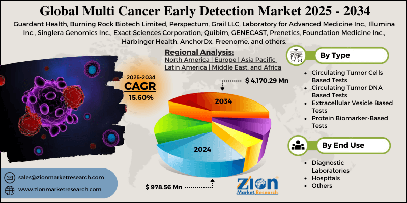 Multi Cancer Early Detection Market