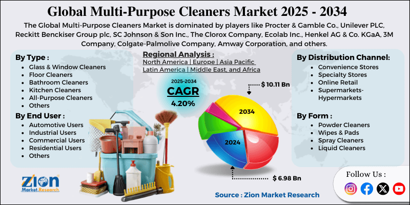 Multi-Purpose Cleaners Market