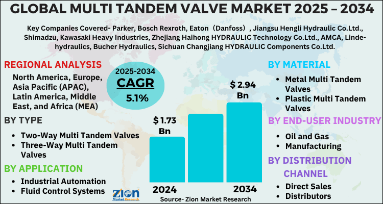 Multi Tandem Valve Market