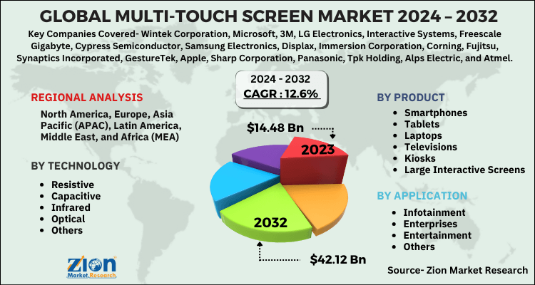 Multi-Touch Screen Market