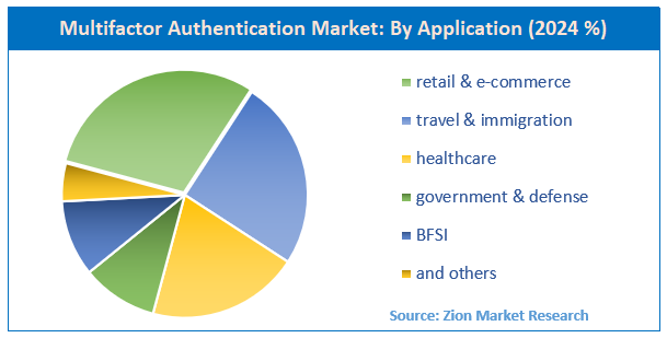 Multifactor Authentication Market By Application