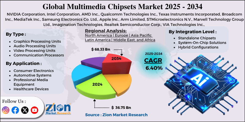 Multimedia Chipsets Market