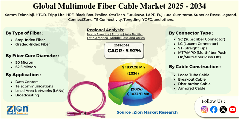 Multimode Fiber Cable Market