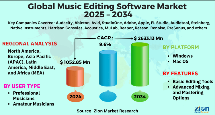 Music Editing Software Market