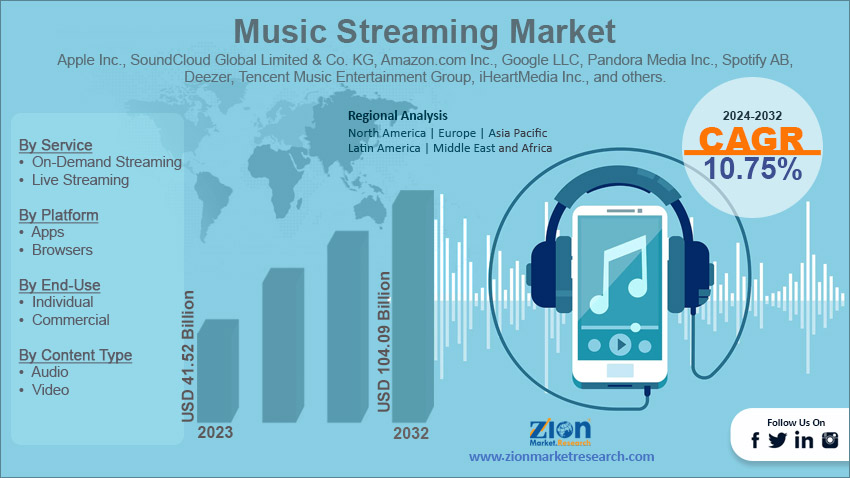 Global Music Streaming Market