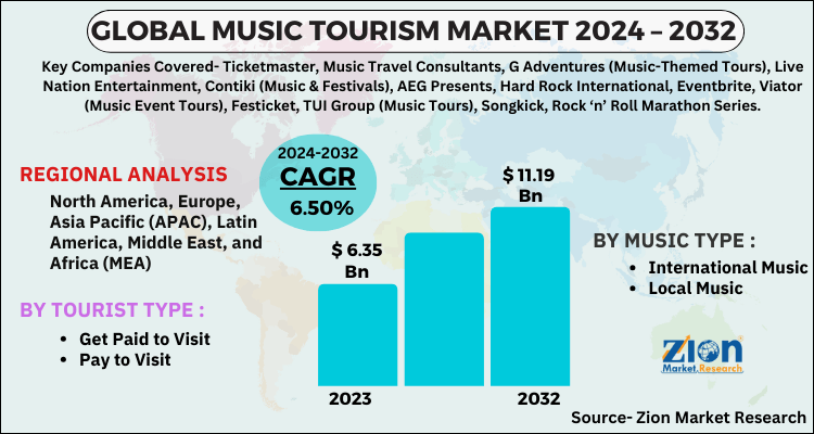 Music Tourism Market