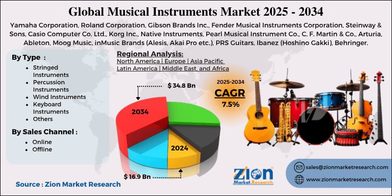 Musical Instruments Market