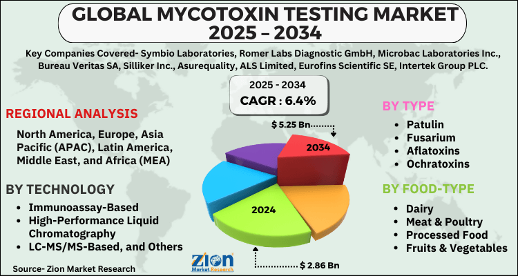 Mycotoxin Testing Market