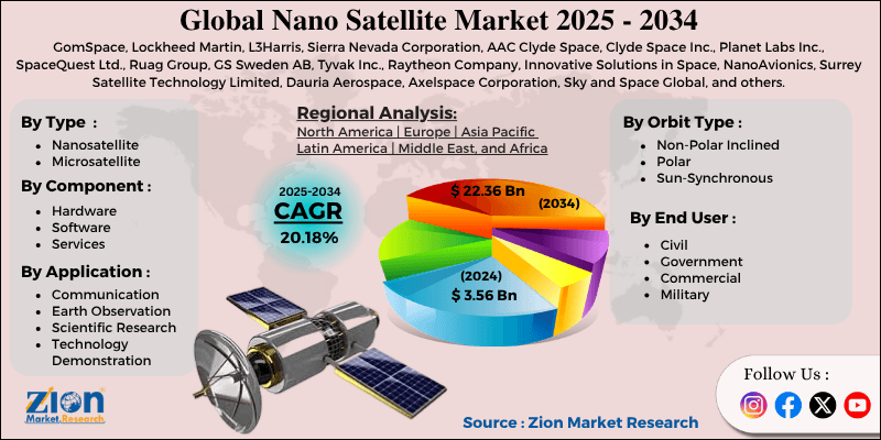 Nano Satellite Market