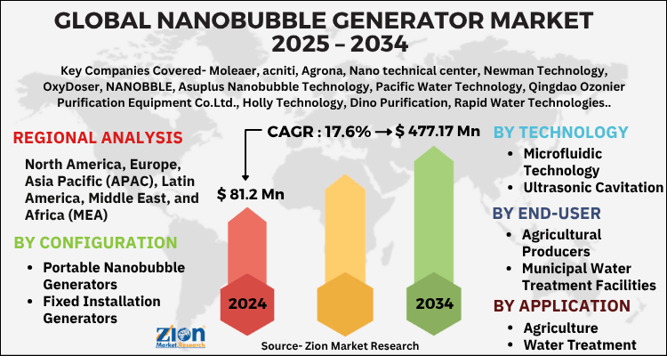 Nanobubble Generator Market