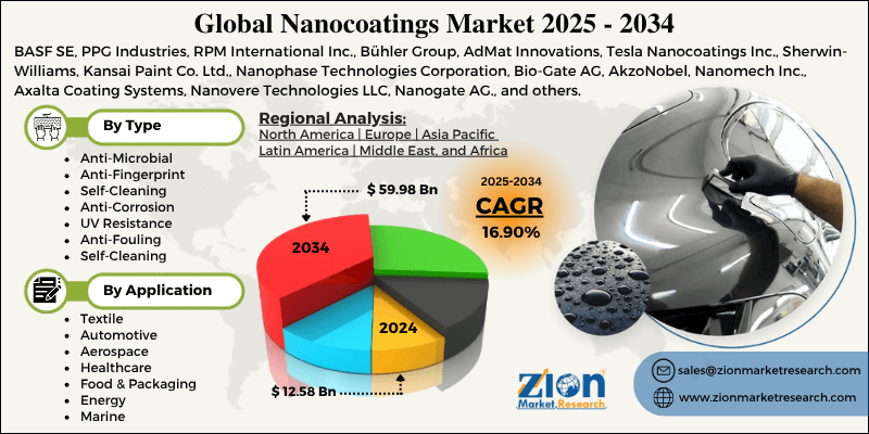 Nanocoatings Market