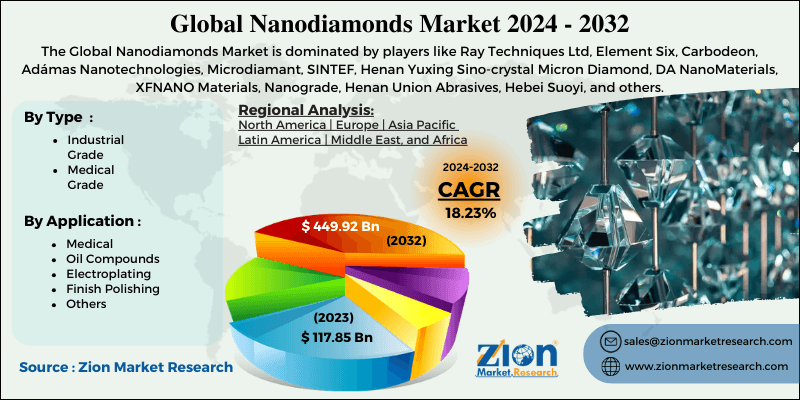 Nanodiamonds Market