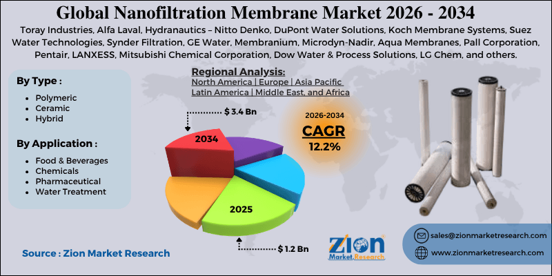 Nanofiltration Membrane Market